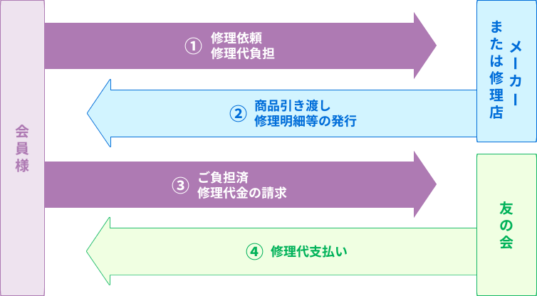 故障や修理が発生したら